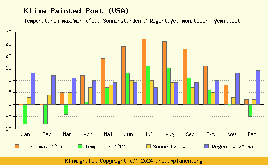 Klima Painted Post (USA)