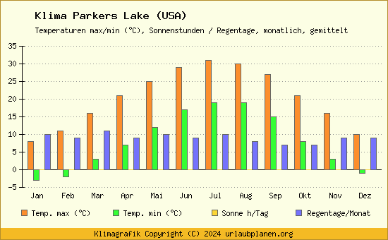 Klima Parkers Lake (USA)