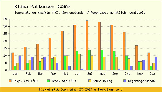 Klima Patterson (USA)