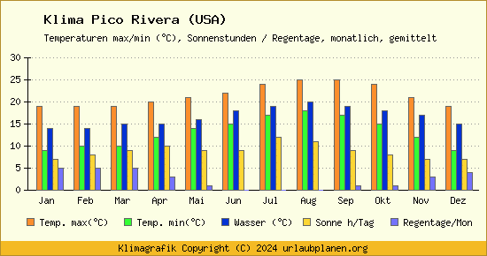 Klima Pico Rivera (USA)
