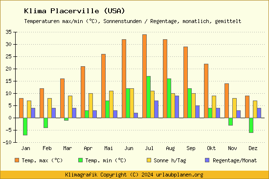 Klima Placerville (USA)