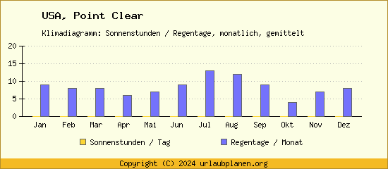 Klimadaten Point Clear Klimadiagramm: Regentage, Sonnenstunden