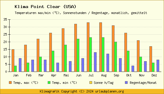 Klima Point Clear (USA)