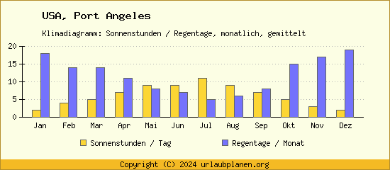 Klimadaten Port Angeles Klimadiagramm: Regentage, Sonnenstunden