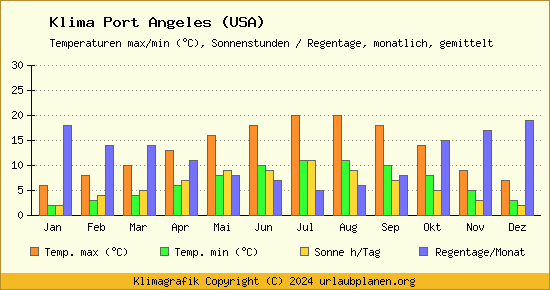 Klima Port Angeles (USA)