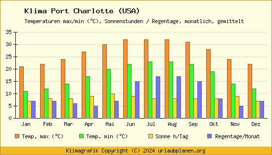 Klima Port Charlotte (USA)