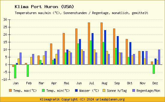 Klima Port Huron (USA)