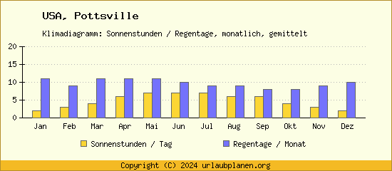 Klimadaten Pottsville Klimadiagramm: Regentage, Sonnenstunden