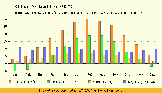 Klima Pottsville (USA)