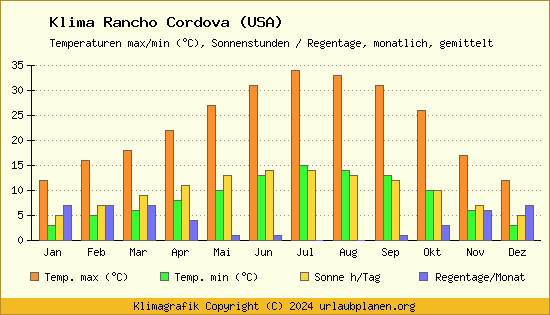 Klima Rancho Cordova (USA)
