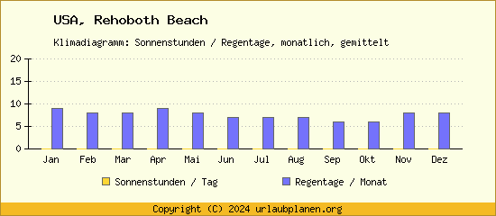 Klimadaten Rehoboth Beach Klimadiagramm: Regentage, Sonnenstunden
