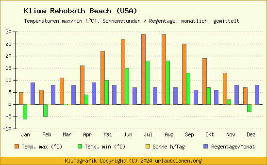 Klima Rehoboth Beach (USA)
