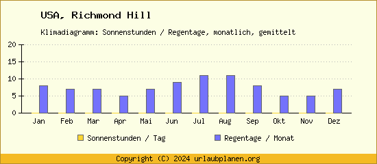 Klimadaten Richmond Hill Klimadiagramm: Regentage, Sonnenstunden