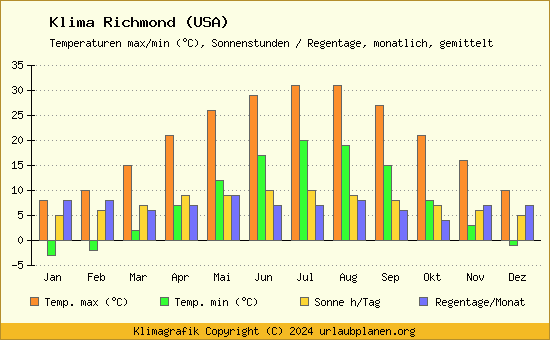 Klima Richmond (USA)