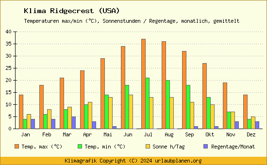 Klima Ridgecrest (USA)
