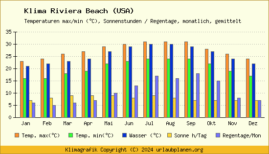 Klima Riviera Beach (USA)