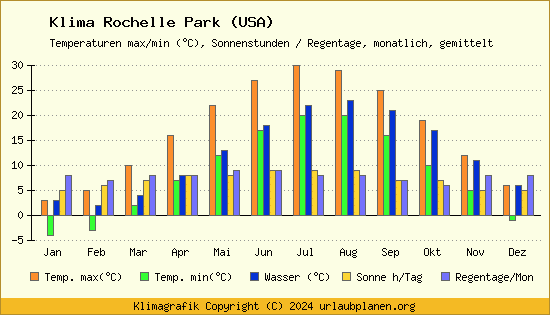 Klima Rochelle Park (USA)