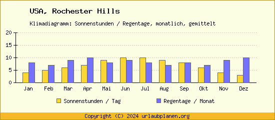 Klimadaten Rochester Hills Klimadiagramm: Regentage, Sonnenstunden