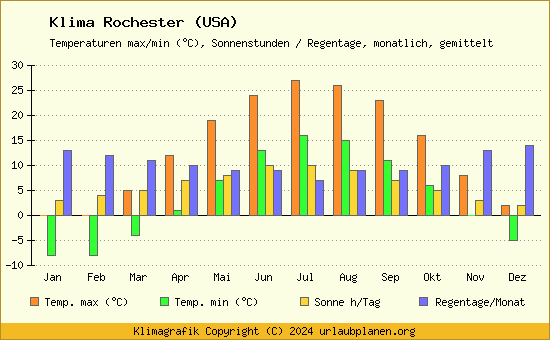 Klima Rochester (USA)