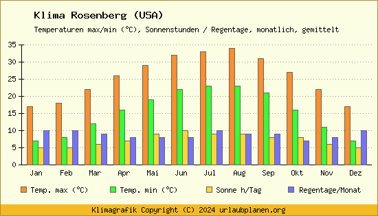 Klima Rosenberg (USA)