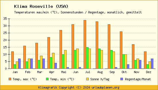 Klima Roseville (USA)