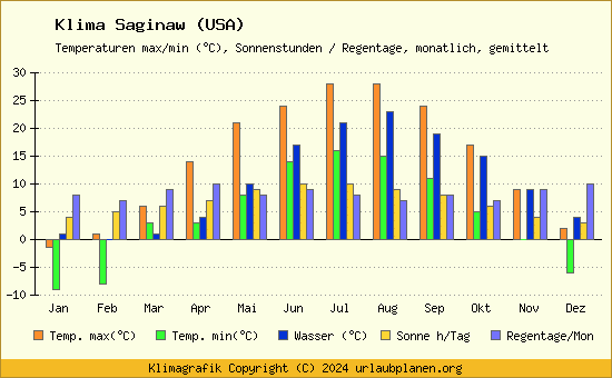 Klima Saginaw (USA)