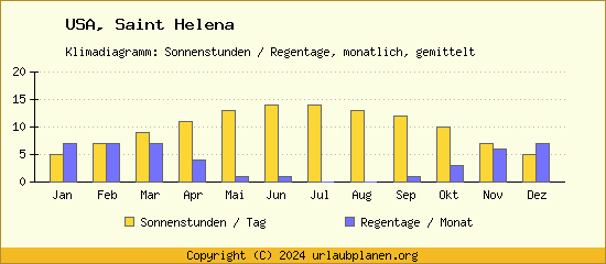Klimadaten Saint Helena Klimadiagramm: Regentage, Sonnenstunden