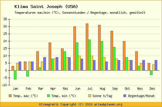 Klima Saint Joseph (USA)