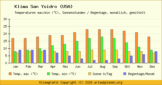 Klima San Ysidro (USA)