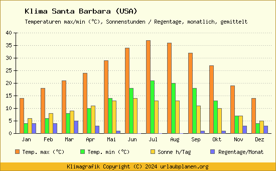 Klima Santa Barbara (USA)