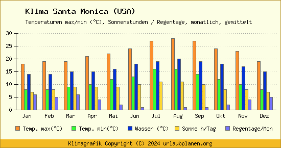 Klima Santa Monica (USA)