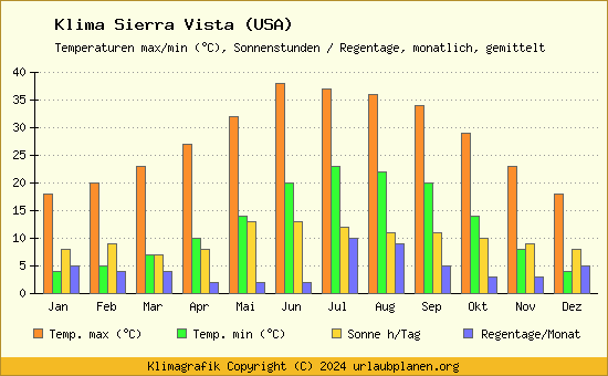 Klima Sierra Vista (USA)