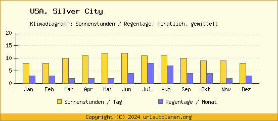 Klimadaten Silver City Klimadiagramm: Regentage, Sonnenstunden