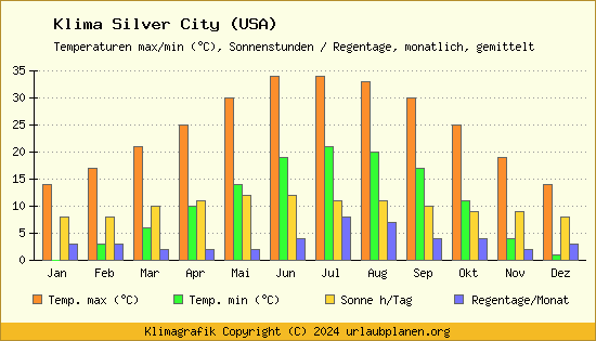 Klima Silver City (USA)