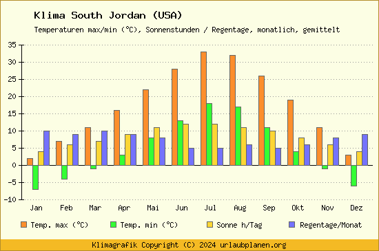 Klima South Jordan (USA)