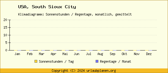 Klimadaten South Sioux City Klimadiagramm: Regentage, Sonnenstunden