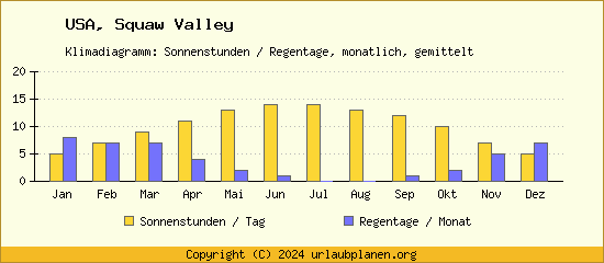 Klimadaten Squaw Valley Klimadiagramm: Regentage, Sonnenstunden