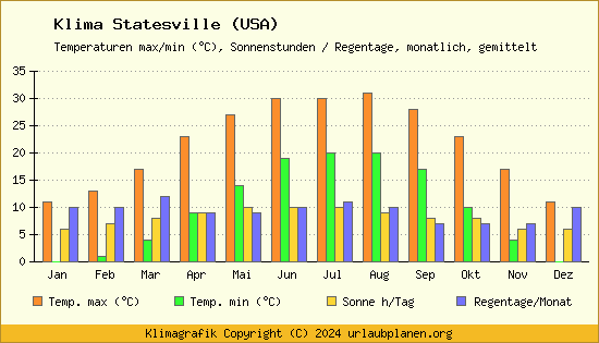 Klima Statesville (USA)