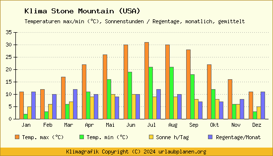 Klima Stone Mountain (USA)