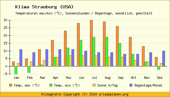 Klima Strasburg (USA)