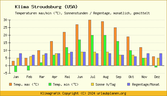 Klima Stroudsburg (USA)