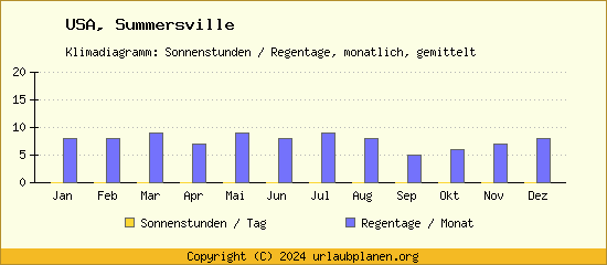 Klimadaten Summersville Klimadiagramm: Regentage, Sonnenstunden