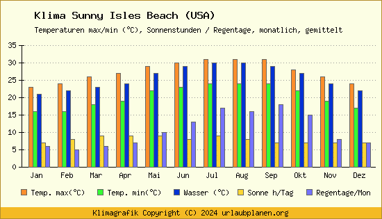 Klima Sunny Isles Beach (USA)