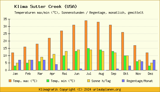 Klima Sutter Creek (USA)