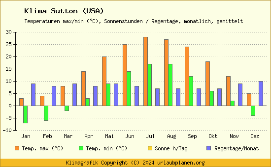 Klima Sutton (USA)