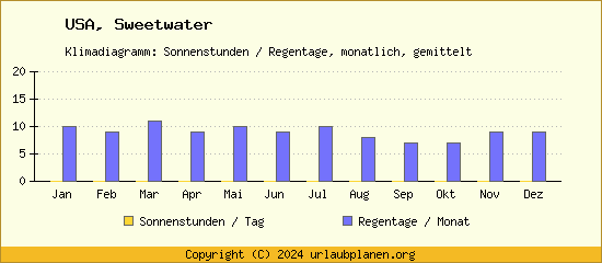 Klimadaten Sweetwater Klimadiagramm: Regentage, Sonnenstunden