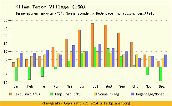 Klima Teton Village (USA)