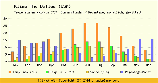 Klima The Dalles (USA)