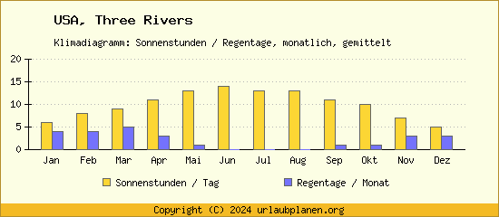 Klimadaten Three Rivers Klimadiagramm: Regentage, Sonnenstunden
