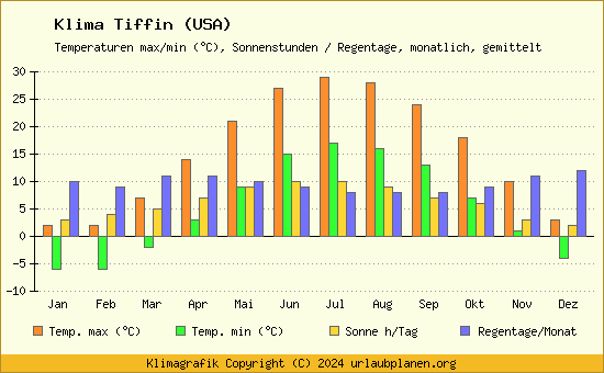 Klima Tiffin (USA)